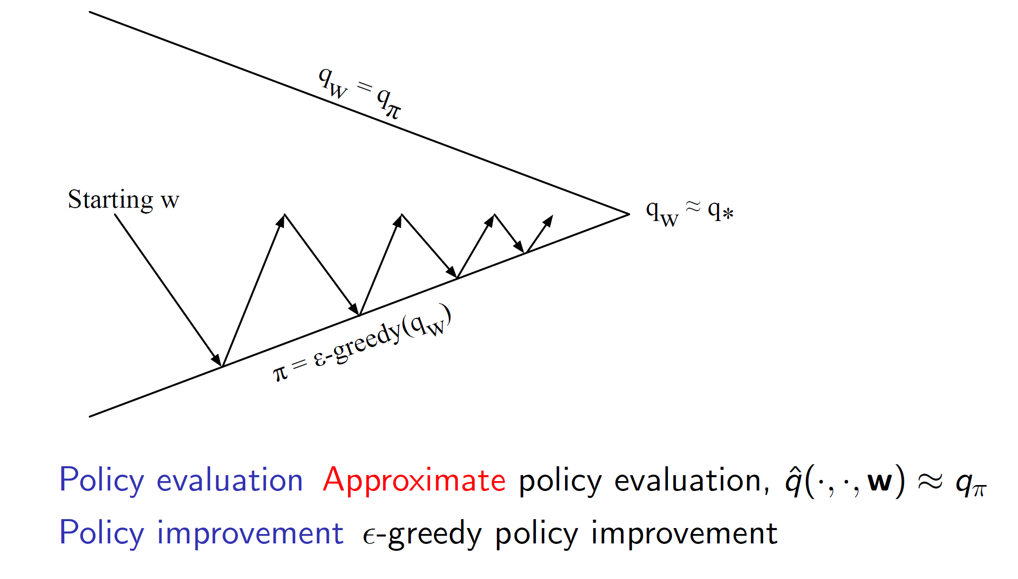 Value function f. Value function reinforcement Learning. Кубическая аппроксимация. Метод паттерн формула. Value iteration.